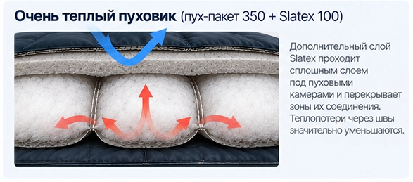 Очень теплый пуховик с дополнительным слоем Slatex, перекрывающим соединения пуховых камер